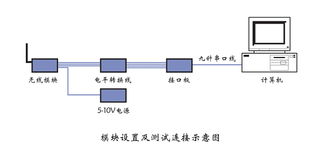 飛旗W100 GSM短信模塊 技術開發(fā)與應用