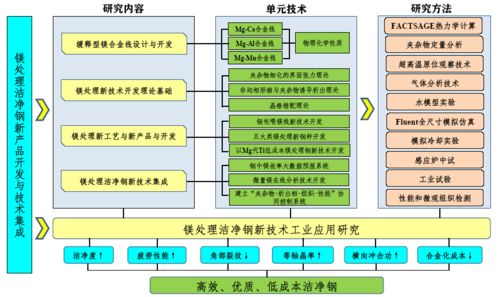 鎂處理潔凈鋼關鍵技術與新產品開發 引領材料工業新突破